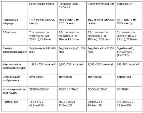Сравнение Nikon P7000 с Panasonic DMC-LX5, Samsung EX1 и Canon S95