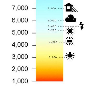 Цветовая температура в Кельвинах соответствующая режиму, который можно выбрать в настройках фотоаппарата