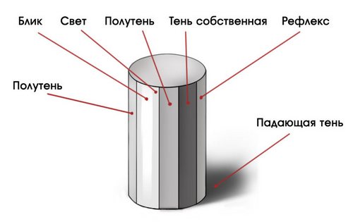 Как сделать тело света